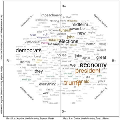 A word cloud showing the top mentioned words in the poll and the positive/negative and Republican/Democrat quadrant it belongs in.