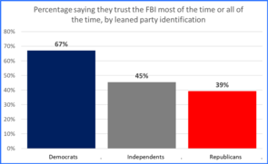 Graph showing percentage by political affiliation who trust the FBI most or all of the time.