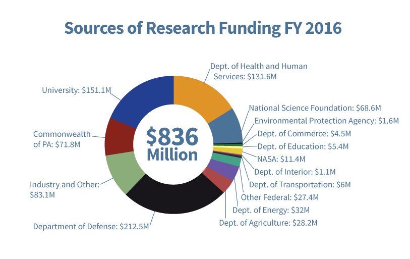 2016 funding sources