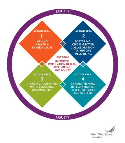 Health equity chart