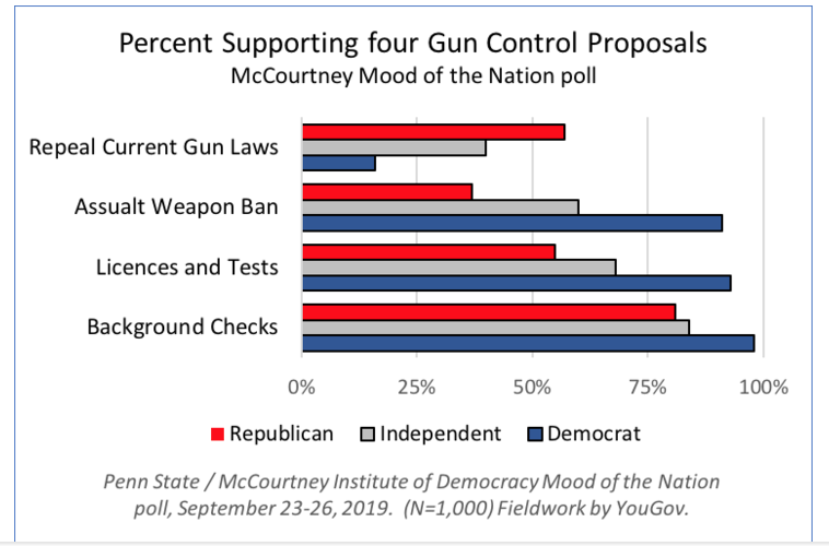 Chart on percent supporting gun contol.