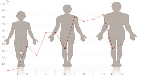 A line graph going up and down with an overlay of outlines of a person from adolescence to midlife.