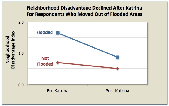 Katrina Risk Respondents Map