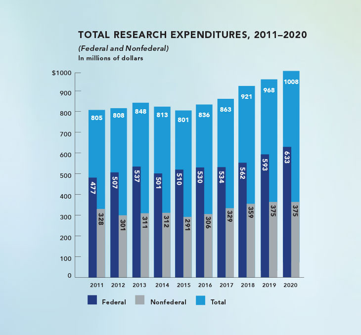 Research expenditure chart