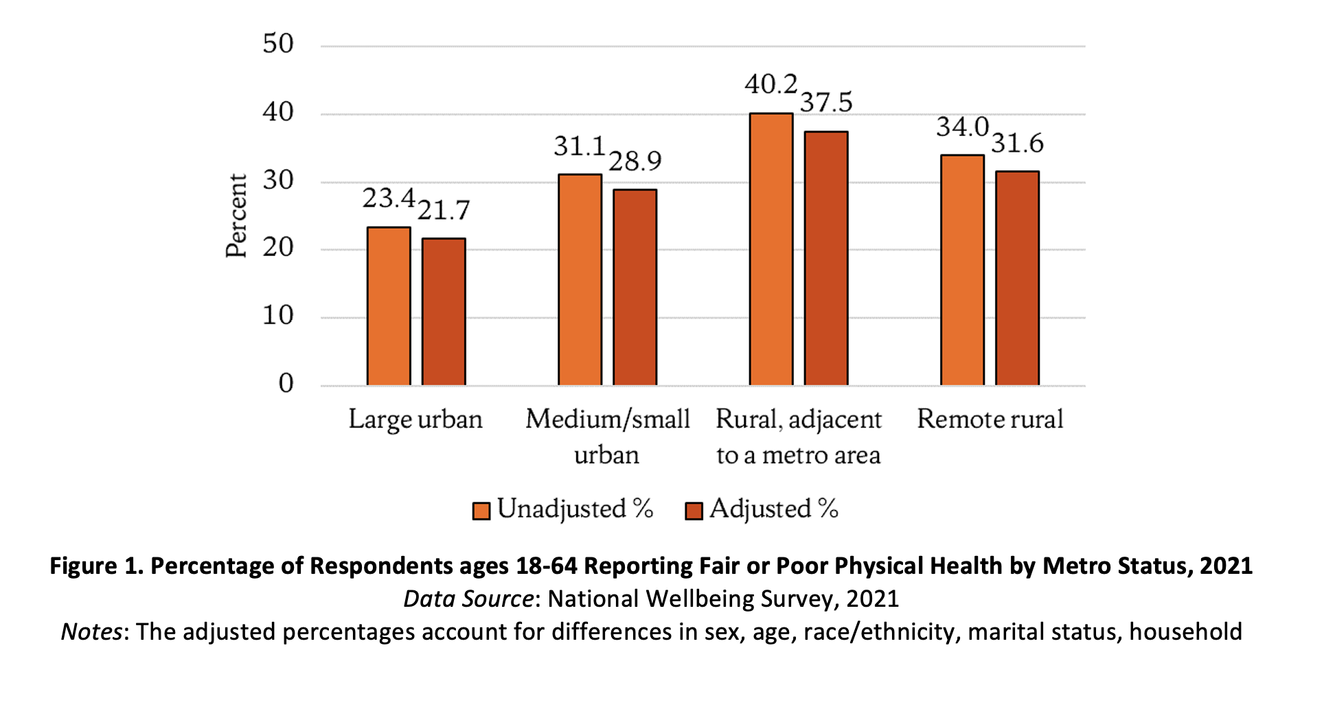 Percentage of Respondents ages 18-64 Reporting Fair or Poor Physical Health by Metro Status, 2021