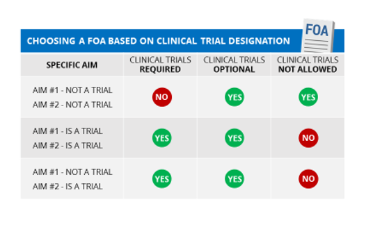 Choosing a FOA based on clinical Trial designation